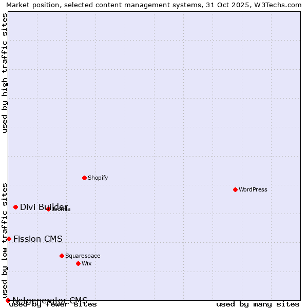 Market position of Divi Builder vs. Fission CMS vs. Netgenerator CMS