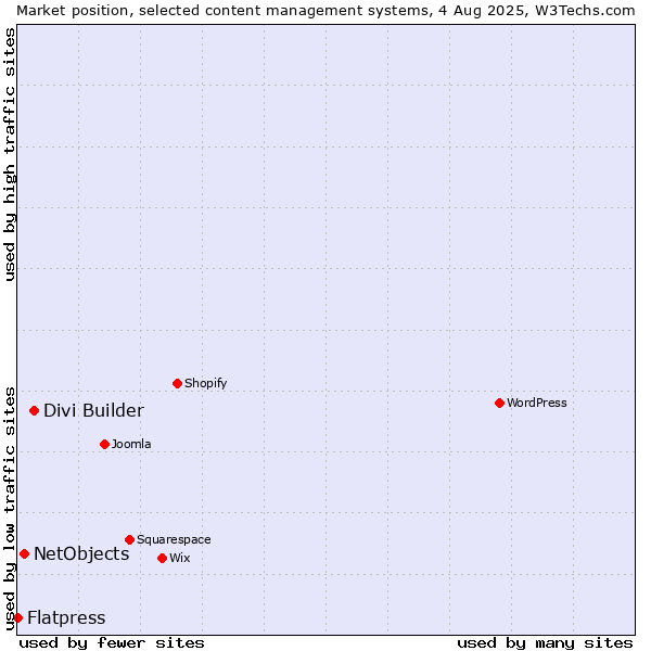 Market position of Divi Builder vs. NetObjects vs. Flatpress
