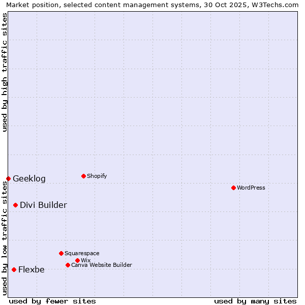 Market position of Divi Builder vs. Flexbe vs. Geeklog