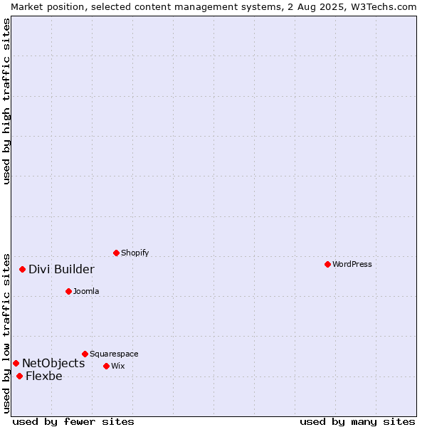 Market position of Divi Builder vs. Flexbe vs. NetObjects