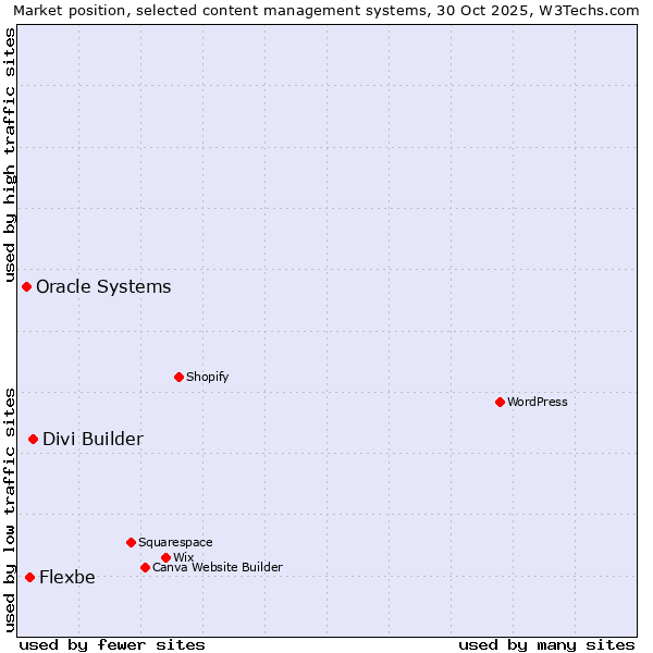 Market position of Divi Builder vs. Flexbe vs. Oracle Systems