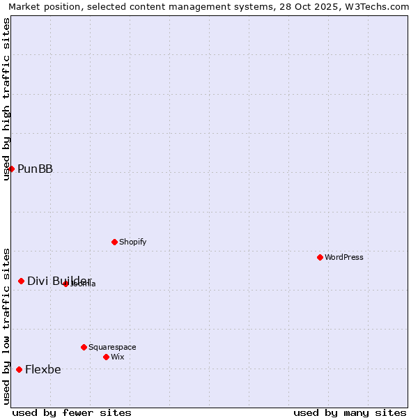 Market position of Divi Builder vs. Flexbe vs. PunBB