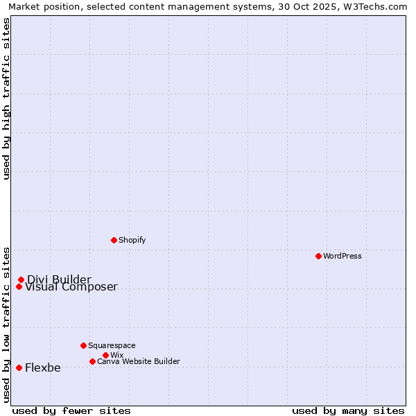 Market position of Divi Builder vs. Visual Composer vs. Flexbe