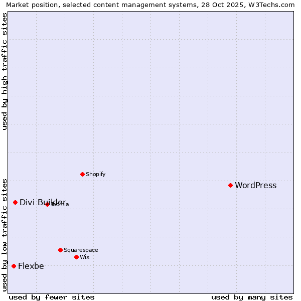 Market position of WordPress vs. Divi Builder vs. Flexbe