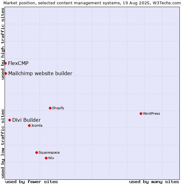 Market position of Divi Builder vs. Mailchimp website builder vs. FlexCMP