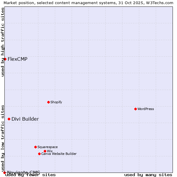 Market position of Divi Builder vs. FlexCMP vs. Navigate CMS
