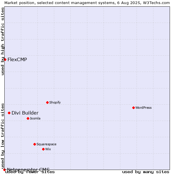 Market position of Divi Builder vs. FlexCMP vs. Netgenerator CMS