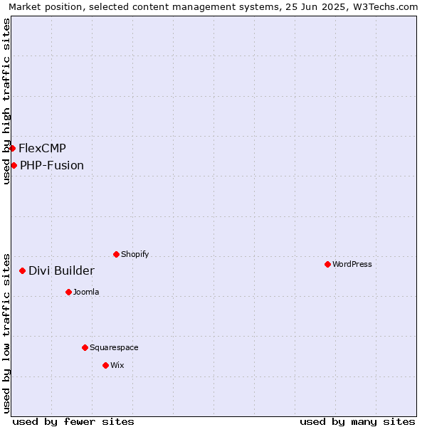 Market position of Divi Builder vs. PHP-Fusion vs. FlexCMP