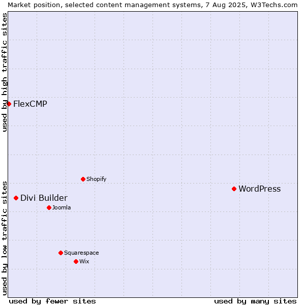 Market position of WordPress vs. Divi Builder vs. FlexCMP