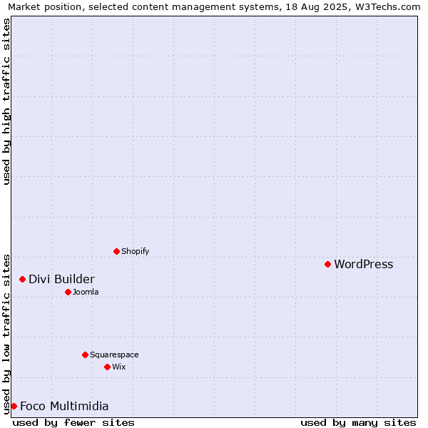 Market position of WordPress vs. Divi Builder vs. Foco Multimidia