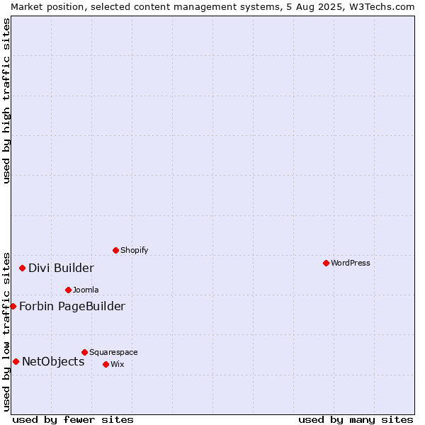 Market position of Divi Builder vs. NetObjects vs. Forbin PageBuilder