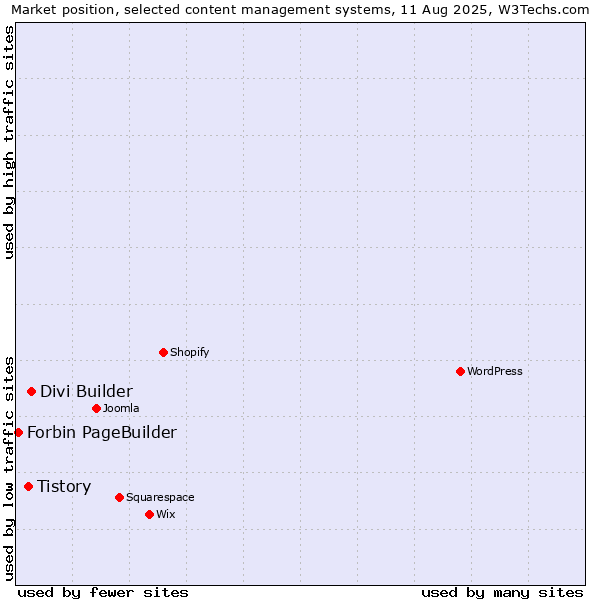 Market position of Divi Builder vs. Tistory vs. Forbin PageBuilder