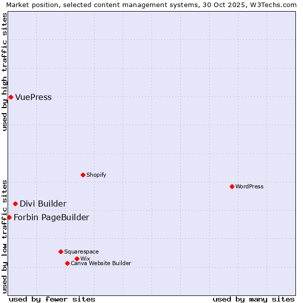 Market position of Divi Builder vs. VuePress vs. Forbin PageBuilder