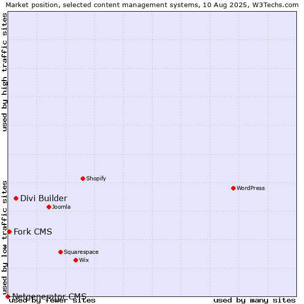 Market position of Divi Builder vs. Fork CMS vs. Netgenerator CMS