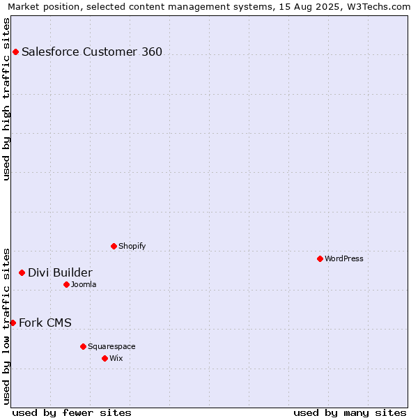 Market position of Divi Builder vs. Salesforce Customer 360 vs. Fork CMS