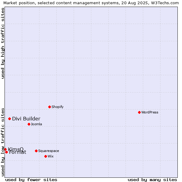 Market position of Divi Builder vs. Format vs. KimsQ