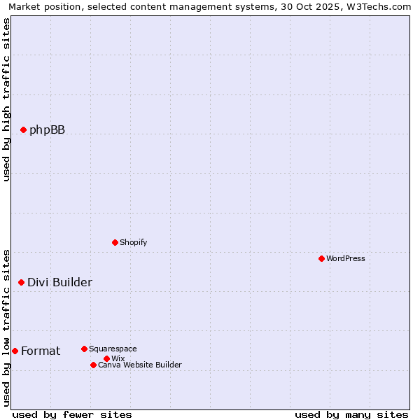 Market position of phpBB vs. Divi Builder vs. Format
