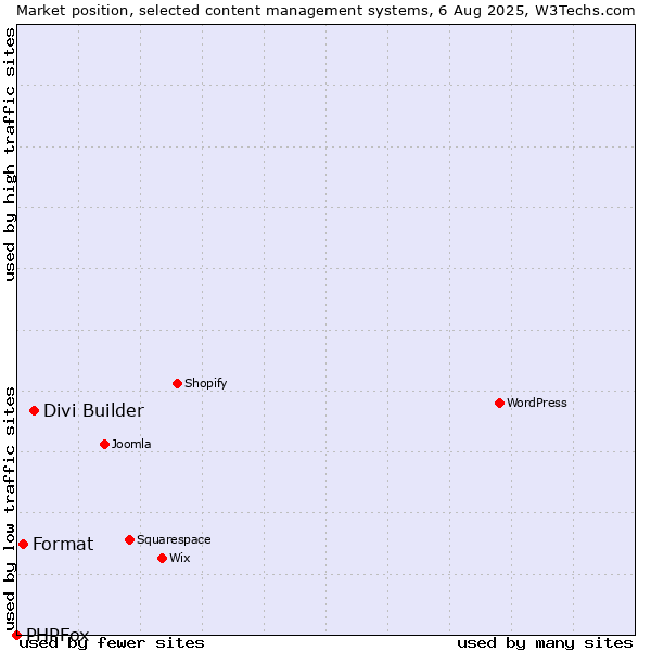 Market position of Divi Builder vs. Format vs. PHPFox