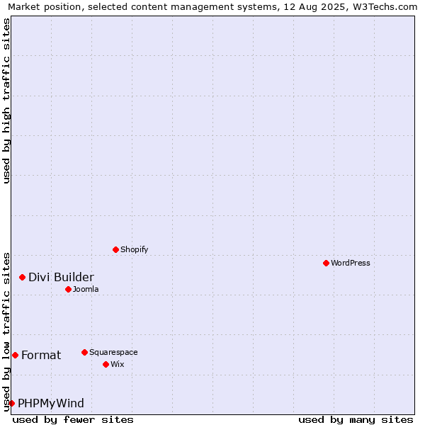 Market position of Divi Builder vs. Format vs. PHPMyWind