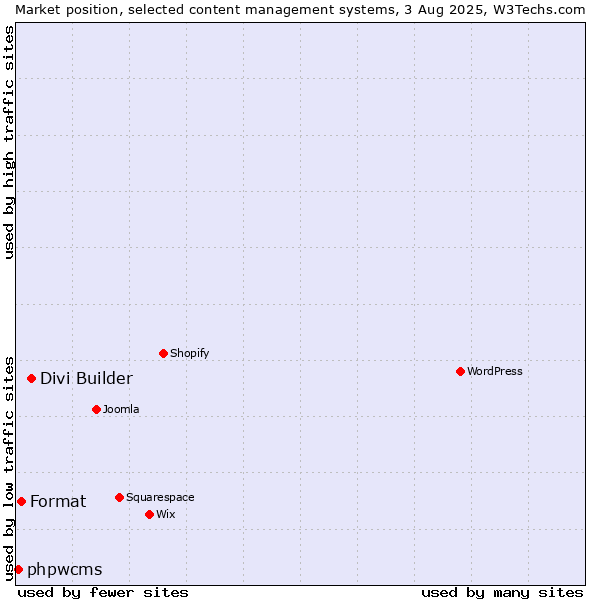 Market position of Divi Builder vs. Format vs. phpwcms