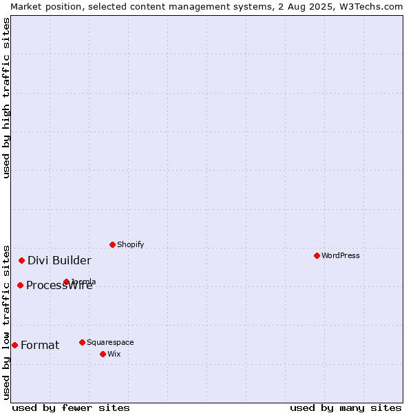 Market position of Divi Builder vs. ProcessWire vs. Format