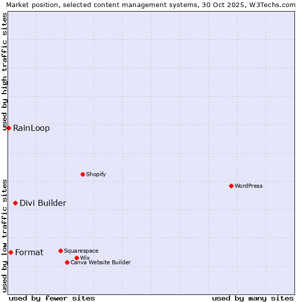 Market position of Divi Builder vs. Format vs. RainLoop
