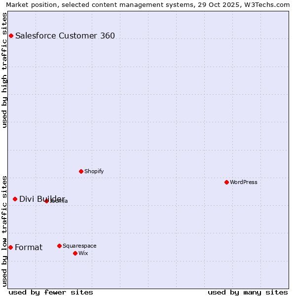 Market position of Divi Builder vs. Salesforce Customer 360 vs. Format