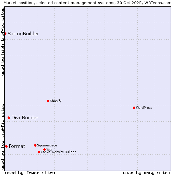 Market position of Divi Builder vs. Format vs. SpringBuilder