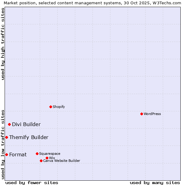 Market position of Divi Builder vs. Format vs. Themify Builder