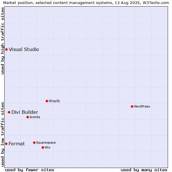 Market position of Divi Builder vs. Visual Studio vs. Format