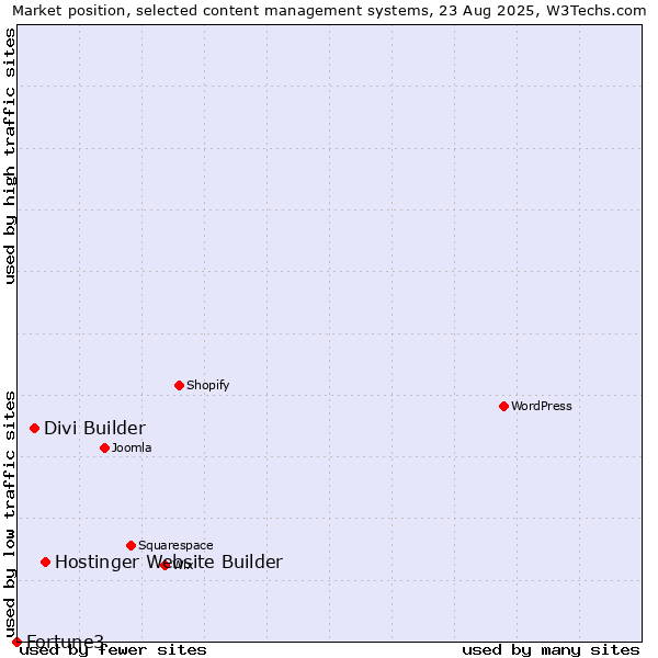 Market position of Hostinger Website Builder vs. Divi Builder vs. Fortune3