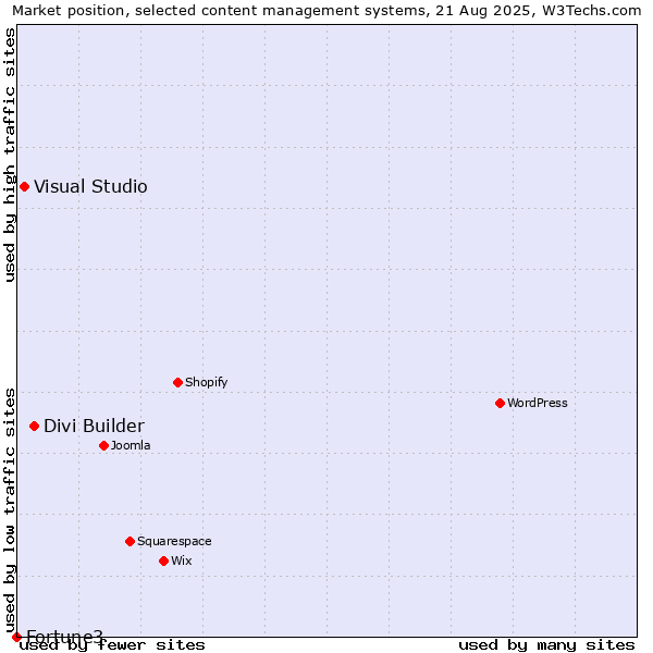 Market position of Divi Builder vs. Visual Studio vs. Fortune3