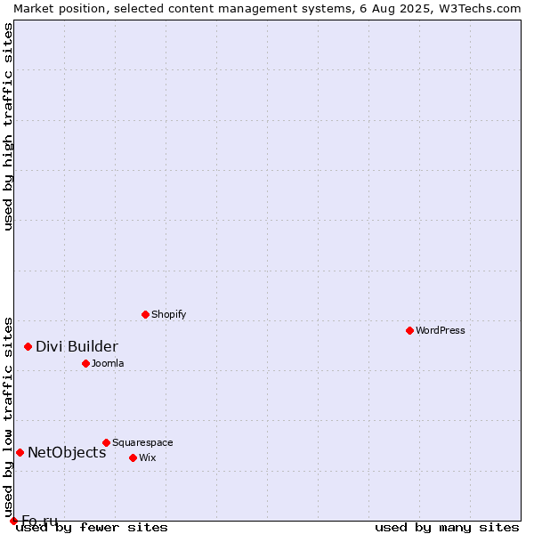 Market position of Divi Builder vs. NetObjects vs. Fo.ru