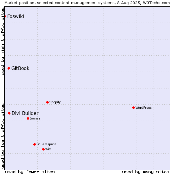 Market position of Divi Builder vs. GitBook vs. Foswiki