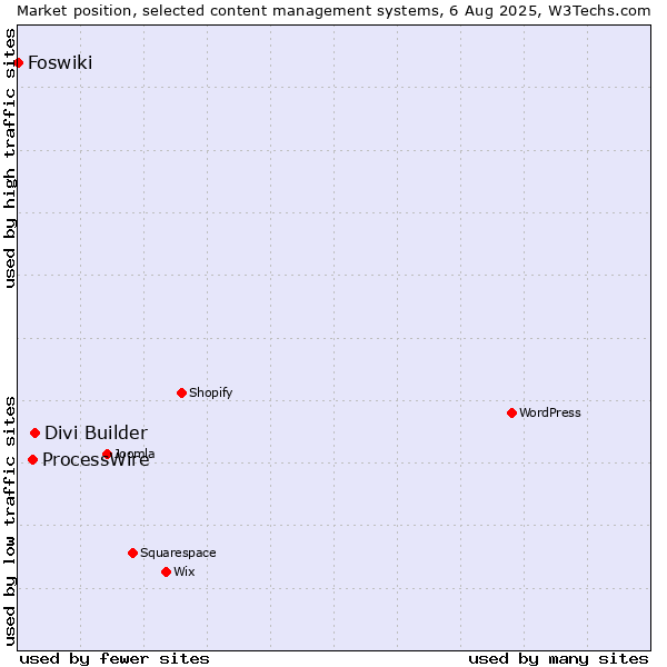 Market position of Divi Builder vs. ProcessWire vs. Foswiki