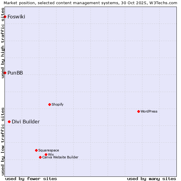 Market position of Divi Builder vs. PunBB vs. Foswiki