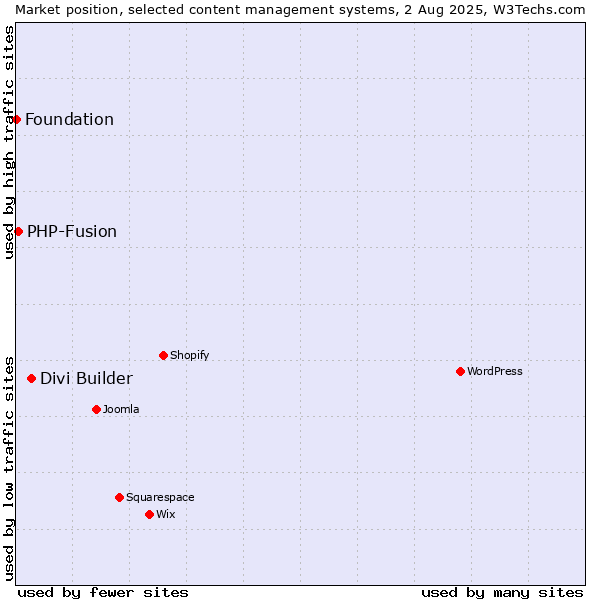 Market position of Divi Builder vs. PHP-Fusion vs. Foundation