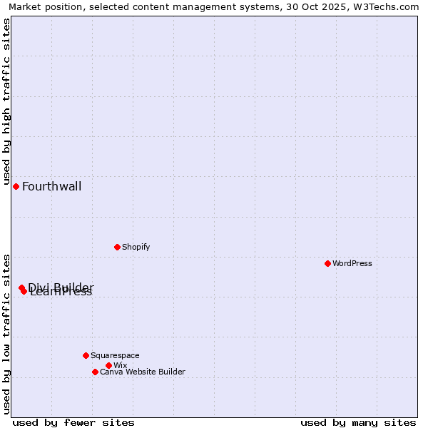 Market position of LearnPress vs. Divi Builder vs. Fourthwall