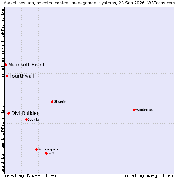 Market position of Divi Builder vs. Fourthwall vs. Microsoft Excel