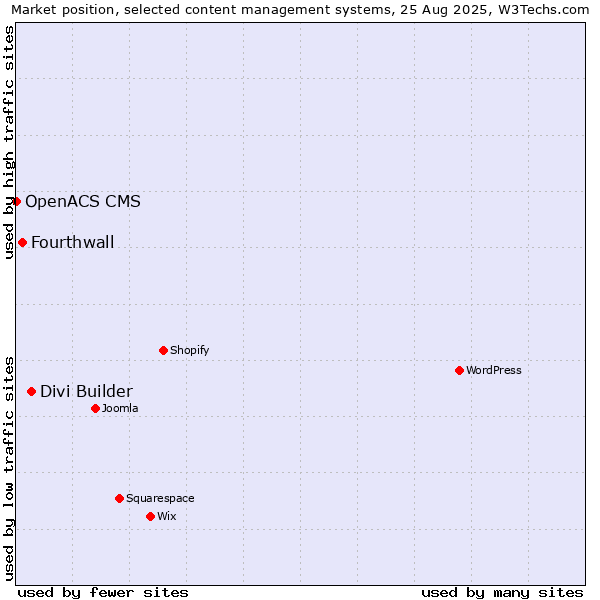 Market position of Divi Builder vs. Fourthwall vs. OpenACS CMS