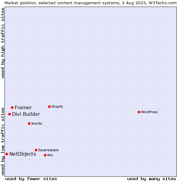 Market position of Framer vs. Divi Builder vs. NetObjects