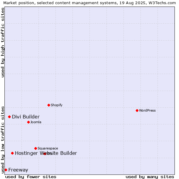 Market position of Hostinger Website Builder vs. Divi Builder vs. Freeway
