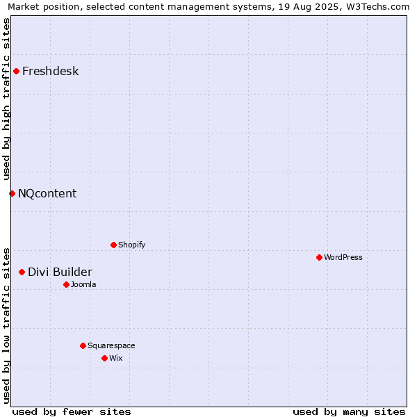 Market position of Divi Builder vs. Freshdesk vs. NQcontent