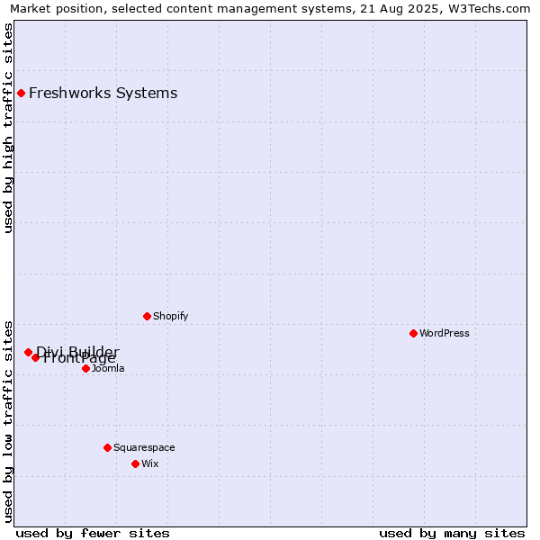 Market position of FrontPage vs. Divi Builder vs. Freshworks Systems