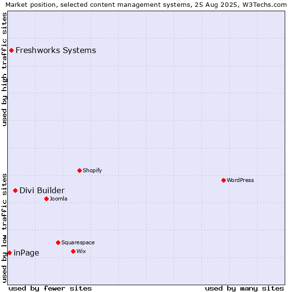 Market position of Divi Builder vs. Freshworks Systems vs. inPage