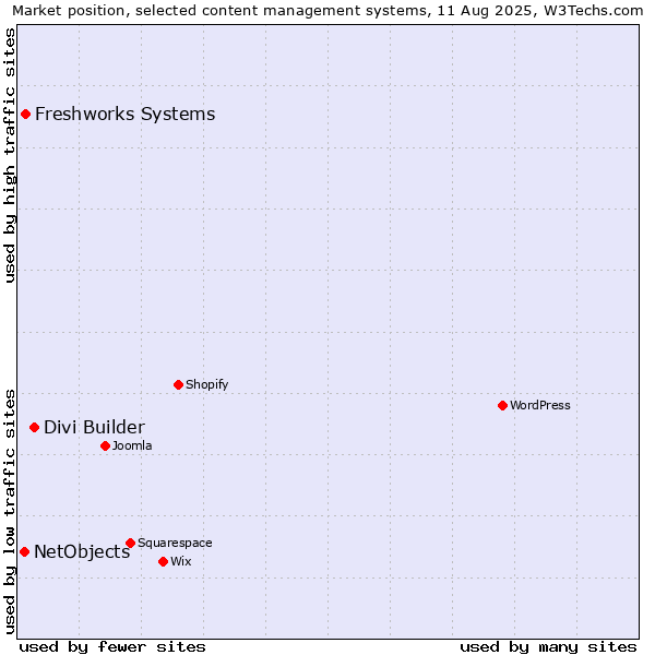 Market position of Divi Builder vs. Freshworks Systems vs. NetObjects