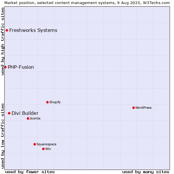 Market position of Divi Builder vs. Freshworks Systems vs. PHP-Fusion