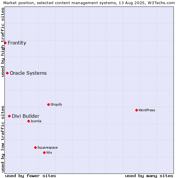Market position of Divi Builder vs. Oracle Systems vs. Frontity
