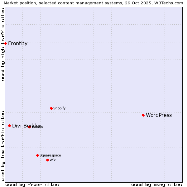Market position of WordPress vs. Divi Builder vs. Frontity