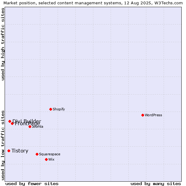 Market position of FrontPage vs. Divi Builder vs. Tistory